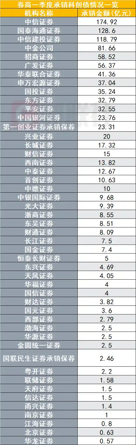 万亿关口再掀狂潮！一季度科创债狂揽1056亿，中信、国泰君安、中信建投三巨头霸榜承销榜