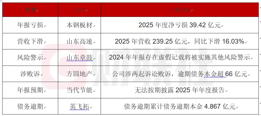 债市风暴预警！本钢板材巨亏39亿引爆市场关注，深投控系子公司4.8亿债务爆雷引连锁反应